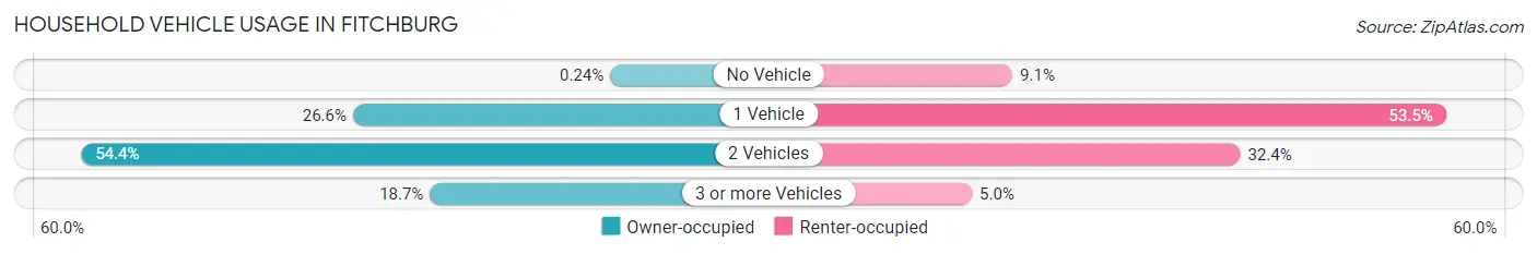 Household Vehicle Usage in Fitchburg