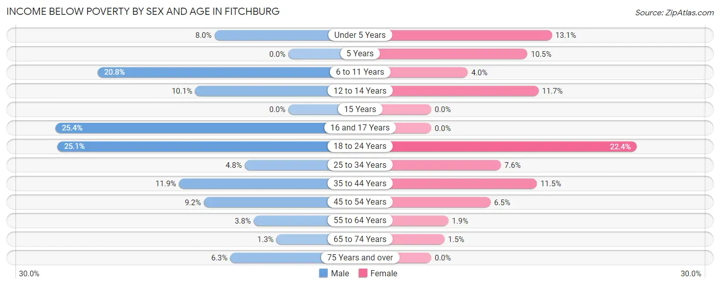 Income Below Poverty by Sex and Age in Fitchburg