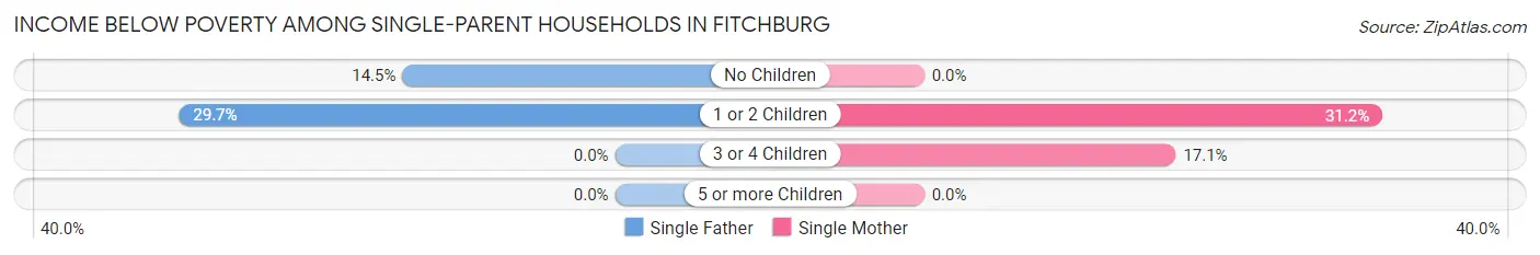 Income Below Poverty Among Single-Parent Households in Fitchburg