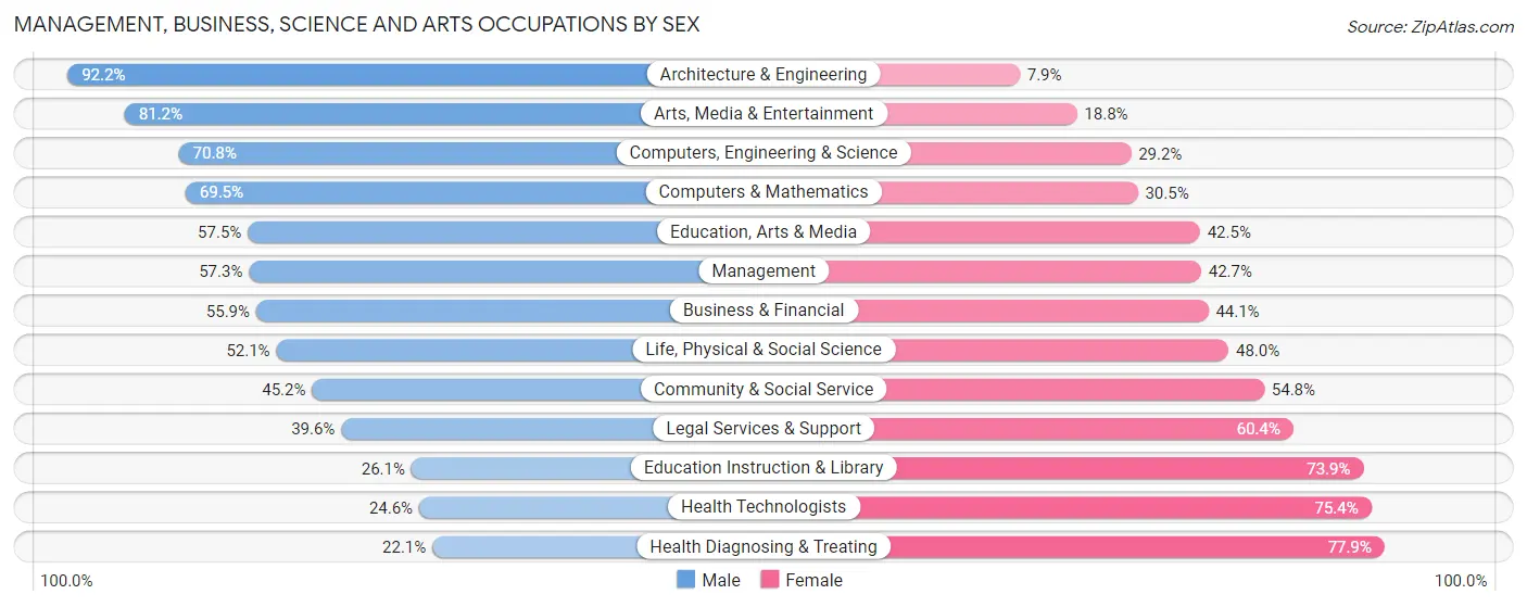 Management, Business, Science and Arts Occupations by Sex in Fitchburg