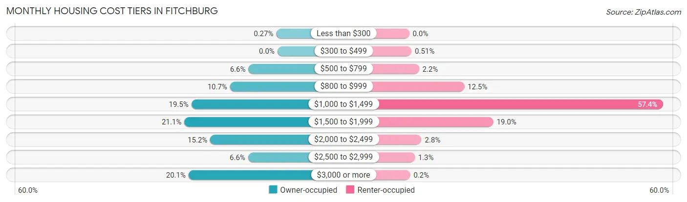 Monthly Housing Cost Tiers in Fitchburg