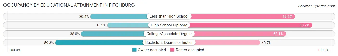 Occupancy by Educational Attainment in Fitchburg