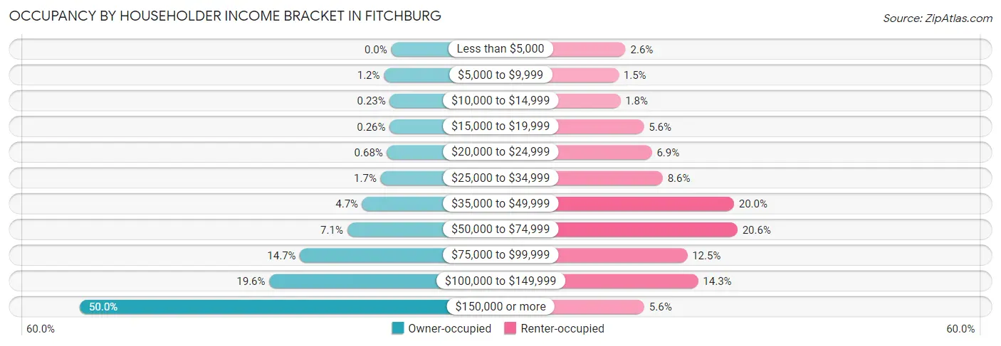 Occupancy by Householder Income Bracket in Fitchburg