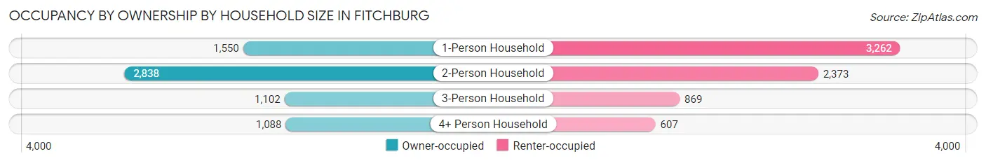 Occupancy by Ownership by Household Size in Fitchburg
