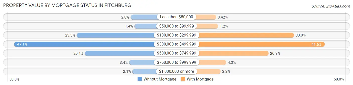 Property Value by Mortgage Status in Fitchburg