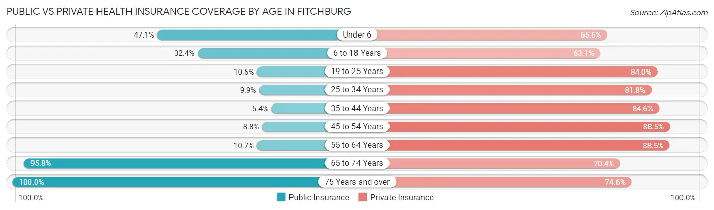Public vs Private Health Insurance Coverage by Age in Fitchburg