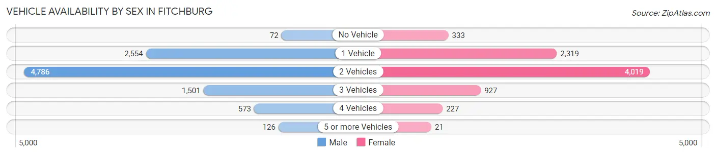Vehicle Availability by Sex in Fitchburg