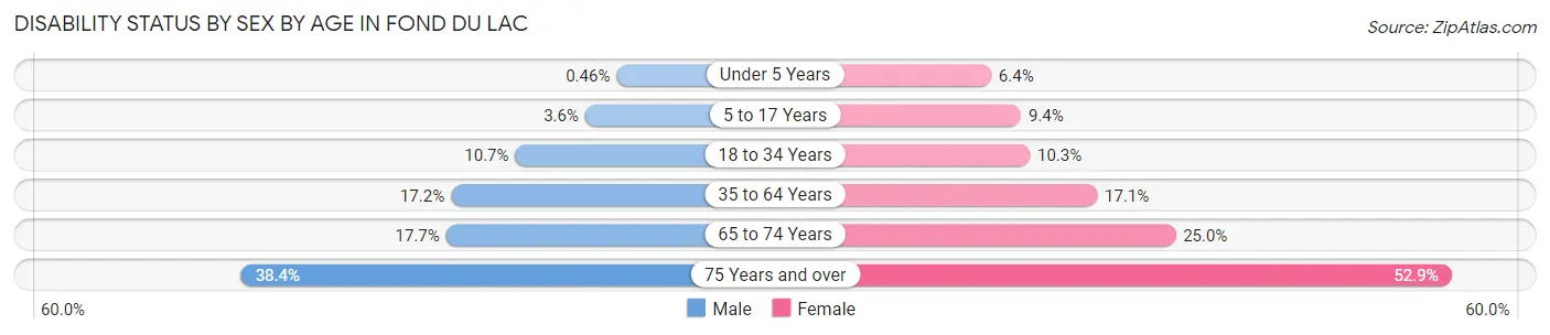 Disability Status by Sex by Age in Fond Du Lac
