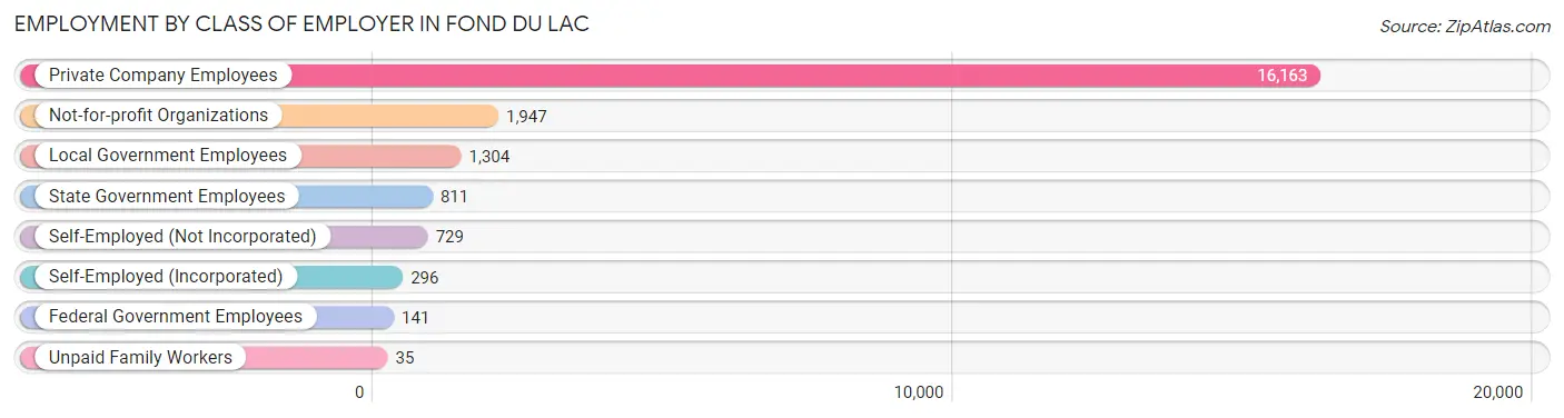 Employment by Class of Employer in Fond Du Lac