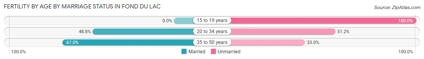 Female Fertility by Age by Marriage Status in Fond Du Lac