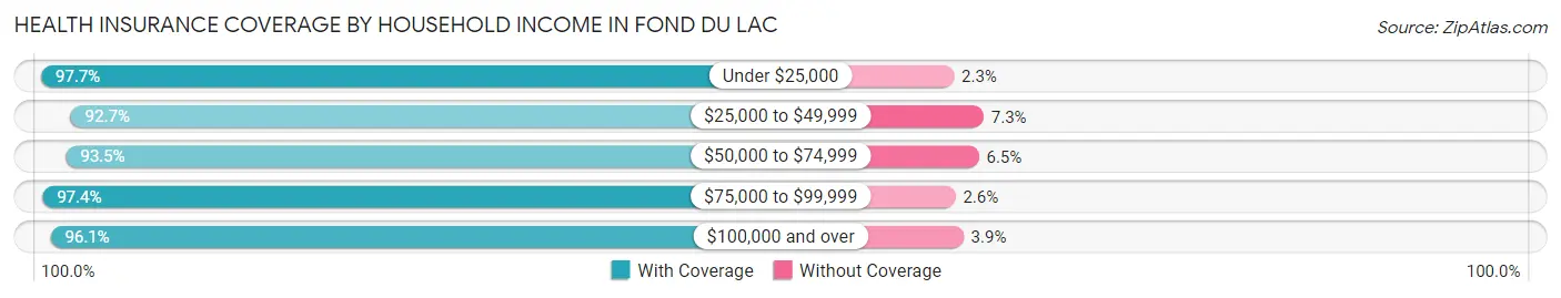 Health Insurance Coverage by Household Income in Fond Du Lac