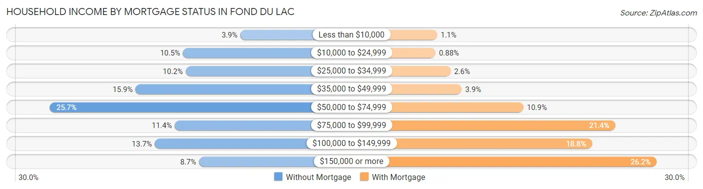 Household Income by Mortgage Status in Fond Du Lac