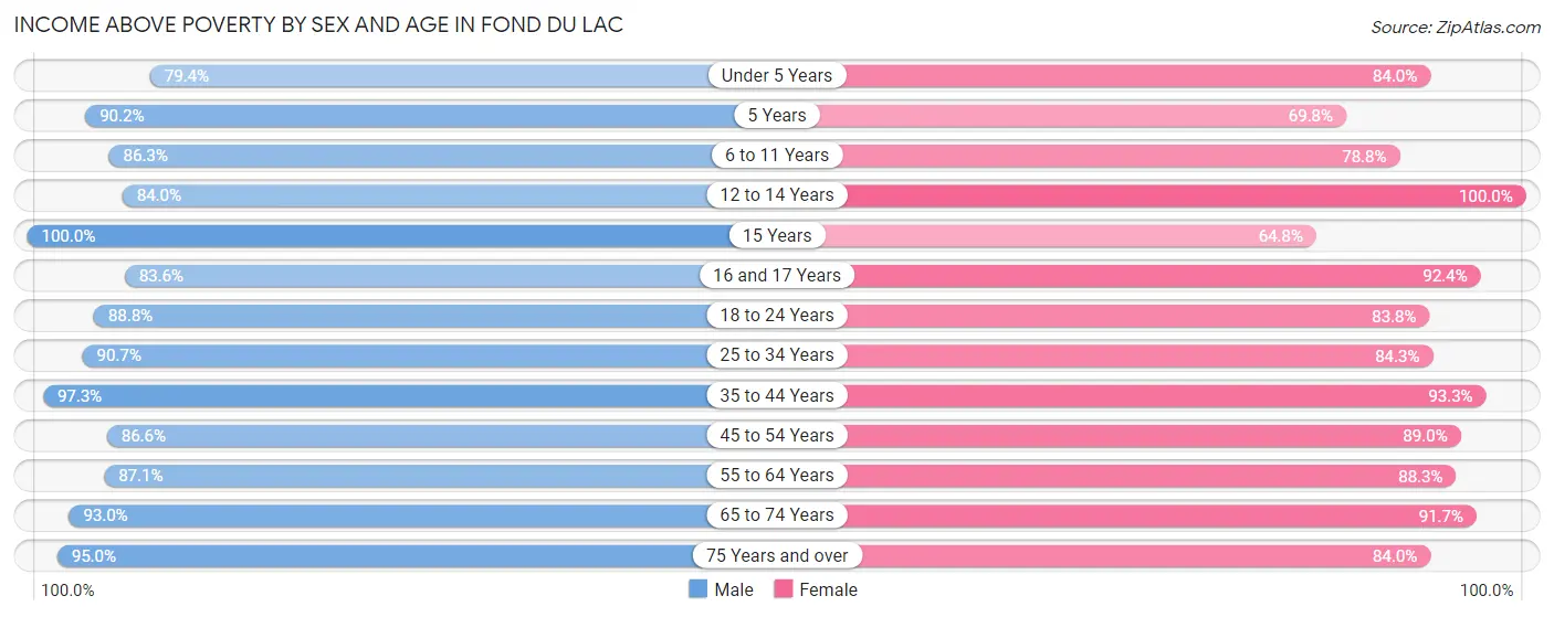 Income Above Poverty by Sex and Age in Fond Du Lac