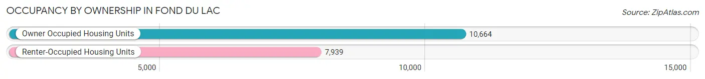 Occupancy by Ownership in Fond Du Lac