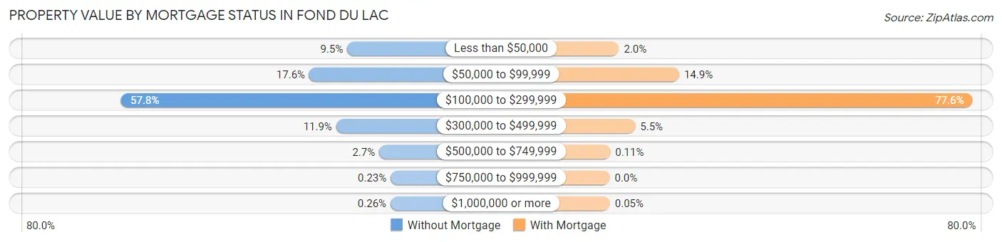 Property Value by Mortgage Status in Fond Du Lac