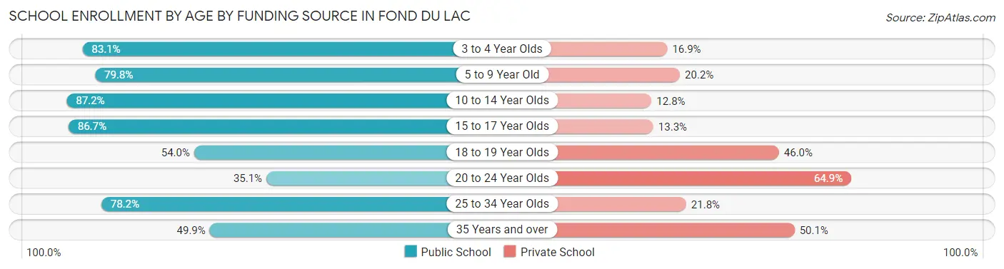 School Enrollment by Age by Funding Source in Fond Du Lac
