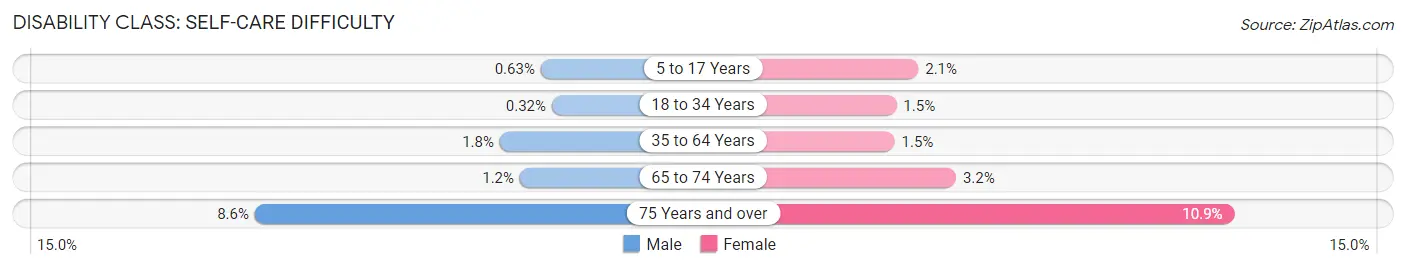 Disability in Fond Du Lac: <span>Self-Care Difficulty</span>