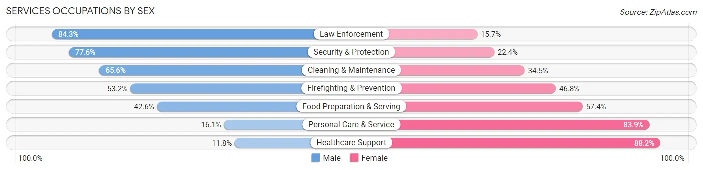 Services Occupations by Sex in Fond Du Lac