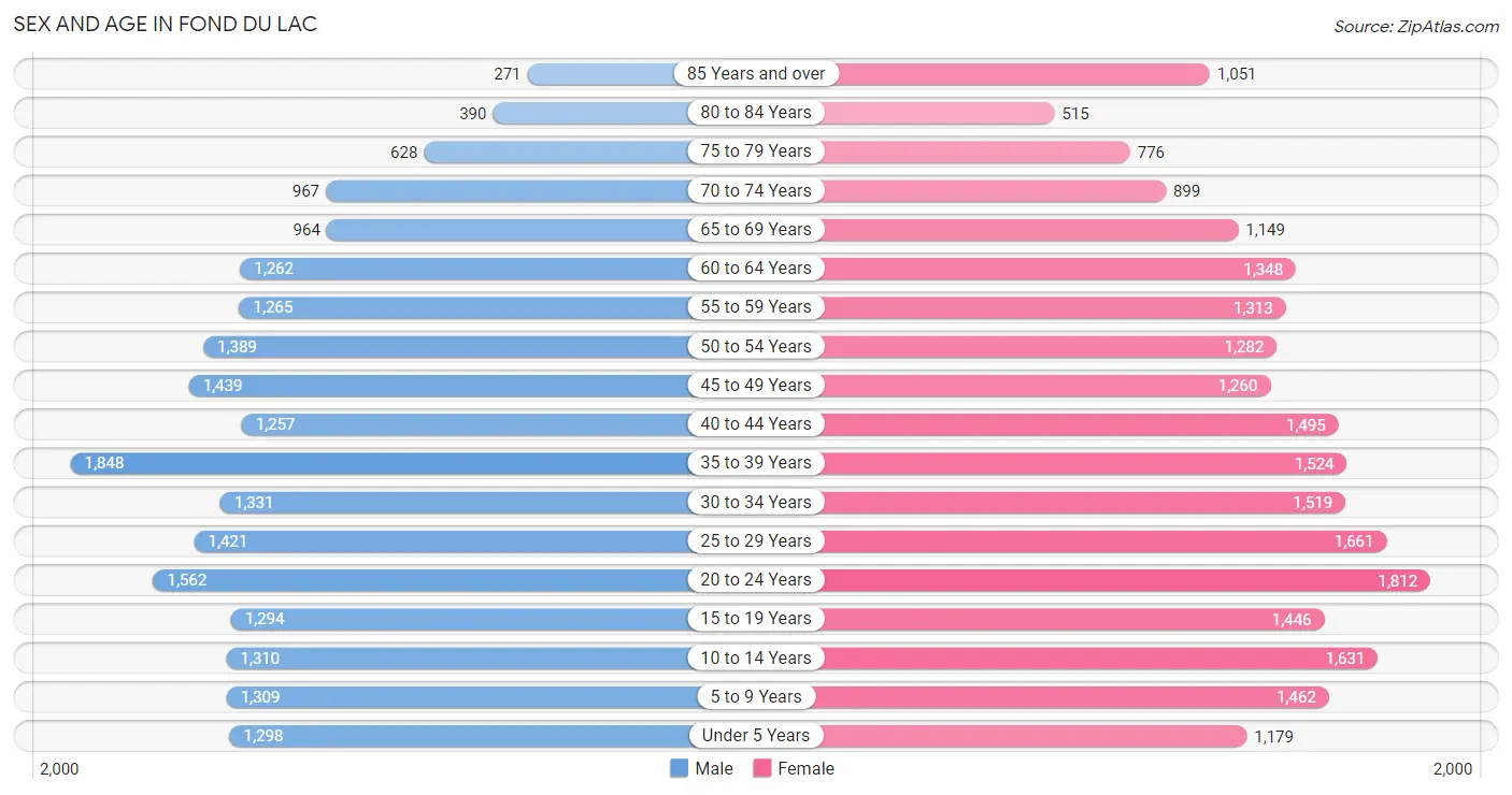 Sex and Age in Fond Du Lac