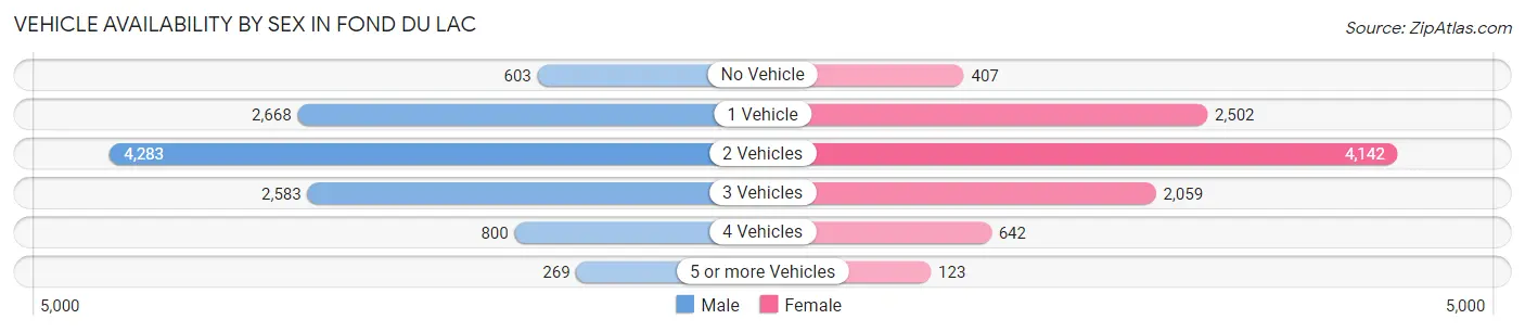 Vehicle Availability by Sex in Fond Du Lac