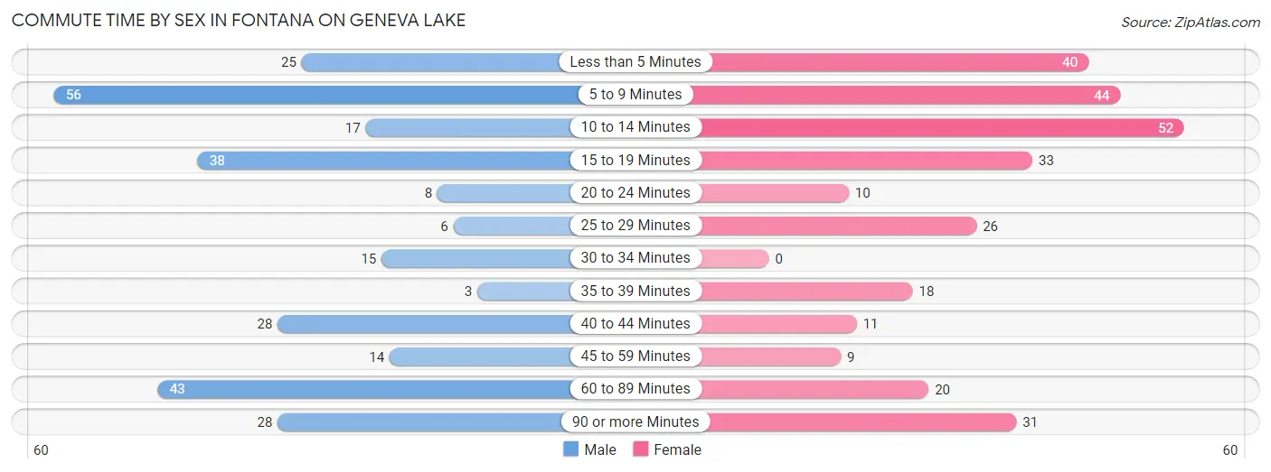 Commute Time by Sex in Fontana on Geneva Lake