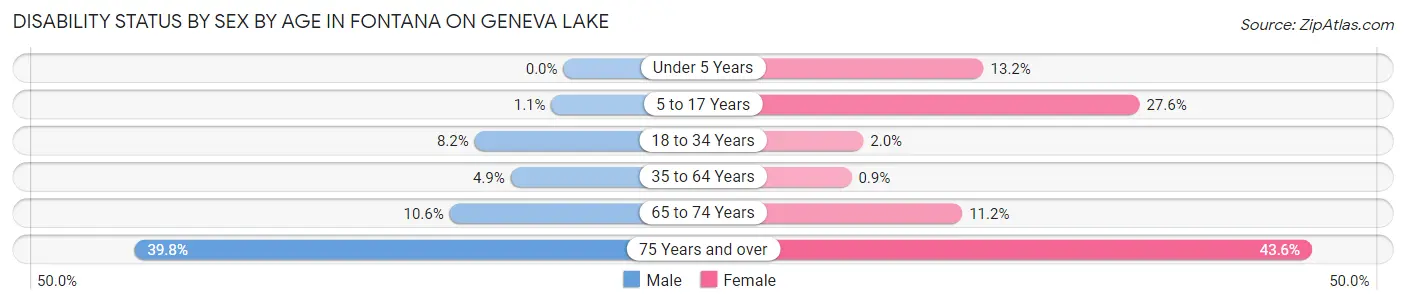 Disability Status by Sex by Age in Fontana on Geneva Lake