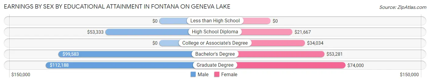 Earnings by Sex by Educational Attainment in Fontana on Geneva Lake