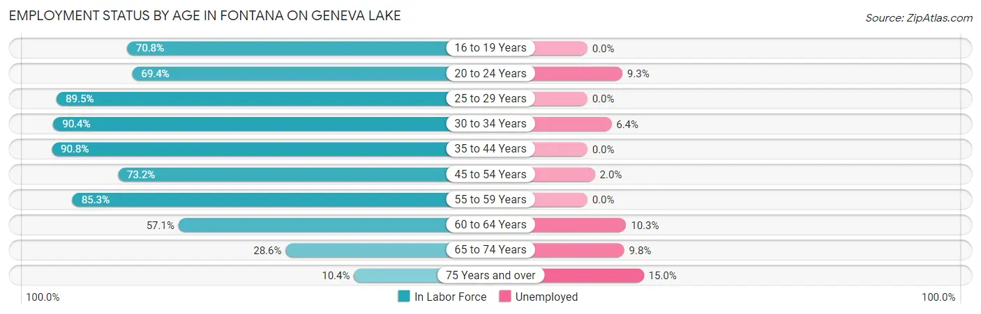 Employment Status by Age in Fontana on Geneva Lake