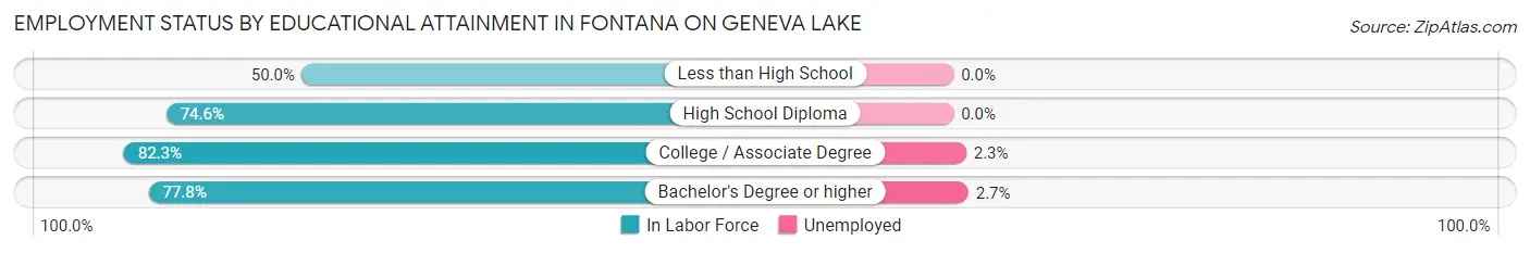 Employment Status by Educational Attainment in Fontana on Geneva Lake