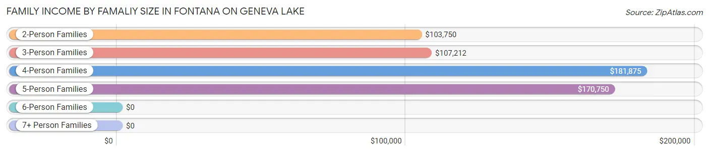 Family Income by Famaliy Size in Fontana on Geneva Lake