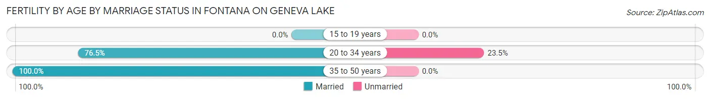 Female Fertility by Age by Marriage Status in Fontana on Geneva Lake