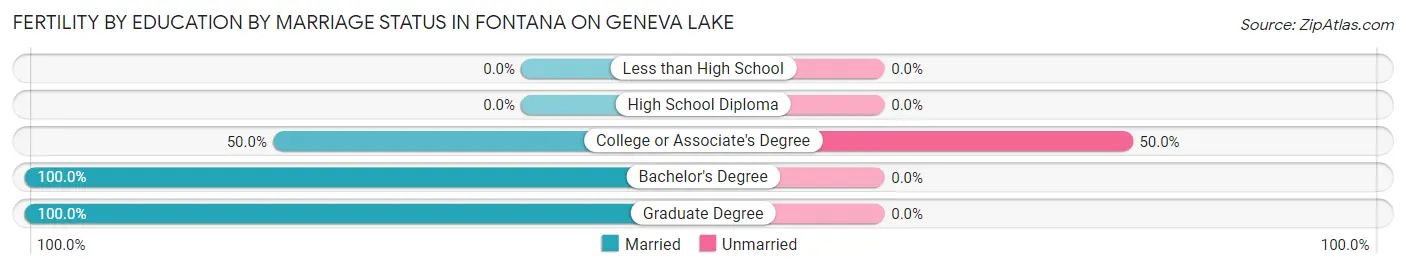 Female Fertility by Education by Marriage Status in Fontana on Geneva Lake