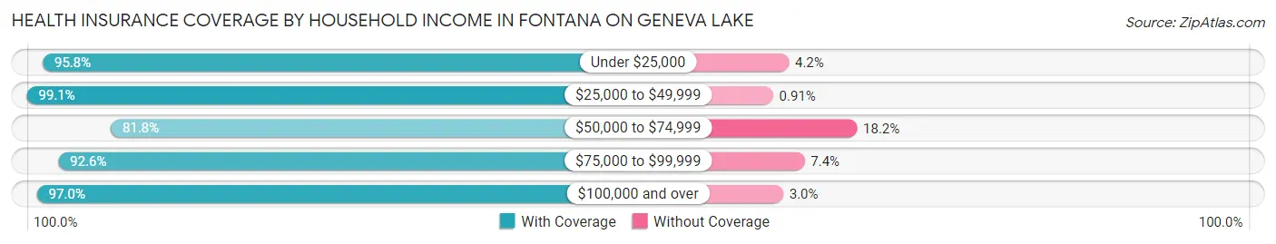Health Insurance Coverage by Household Income in Fontana on Geneva Lake