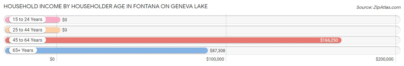Household Income by Householder Age in Fontana on Geneva Lake