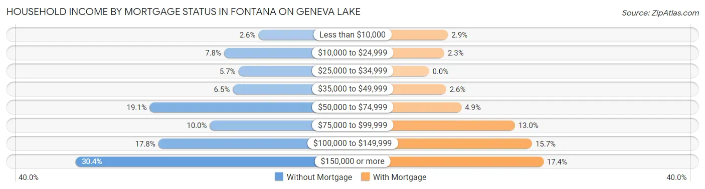 Household Income by Mortgage Status in Fontana on Geneva Lake