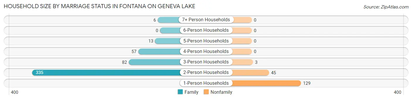 Household Size by Marriage Status in Fontana on Geneva Lake