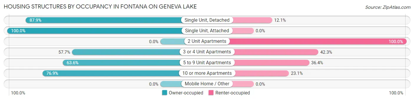 Housing Structures by Occupancy in Fontana on Geneva Lake