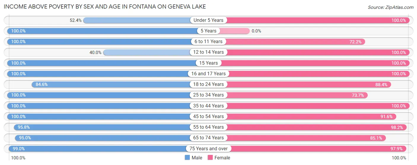 Income Above Poverty by Sex and Age in Fontana on Geneva Lake