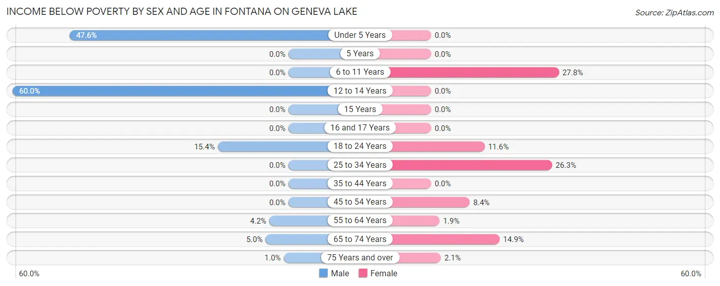 Income Below Poverty by Sex and Age in Fontana on Geneva Lake