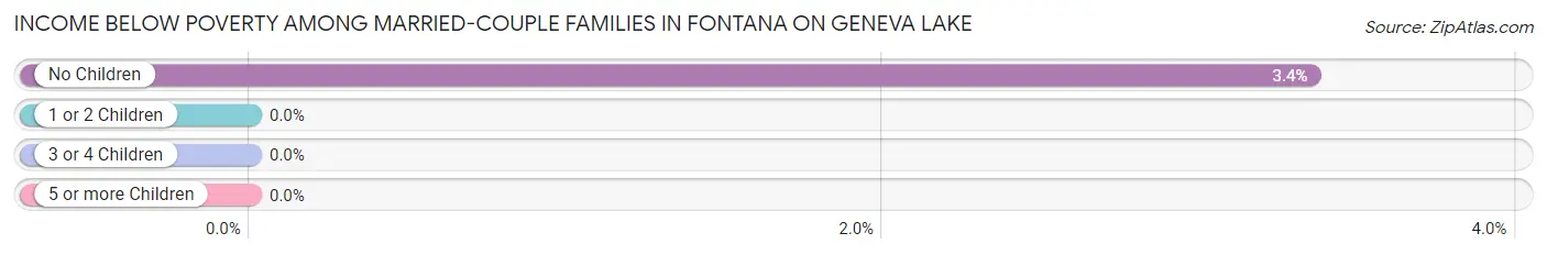 Income Below Poverty Among Married-Couple Families in Fontana on Geneva Lake