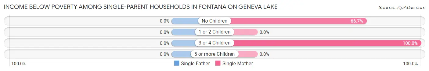 Income Below Poverty Among Single-Parent Households in Fontana on Geneva Lake