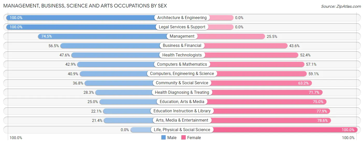 Management, Business, Science and Arts Occupations by Sex in Fontana on Geneva Lake