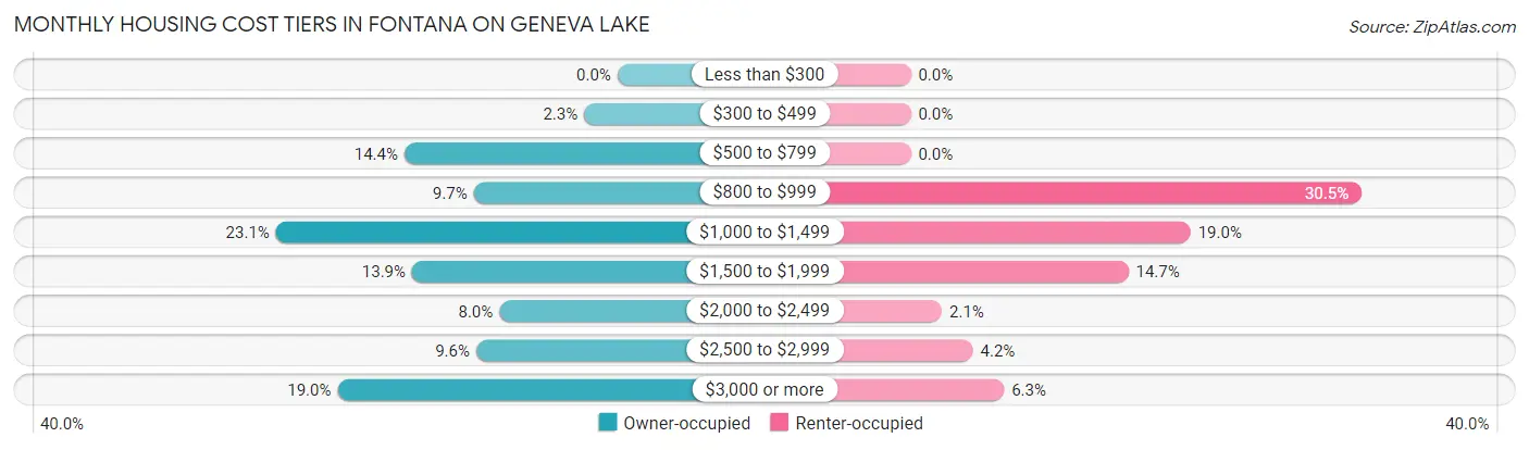 Monthly Housing Cost Tiers in Fontana on Geneva Lake