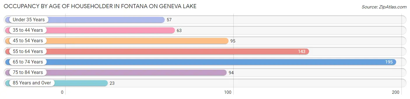 Occupancy by Age of Householder in Fontana on Geneva Lake
