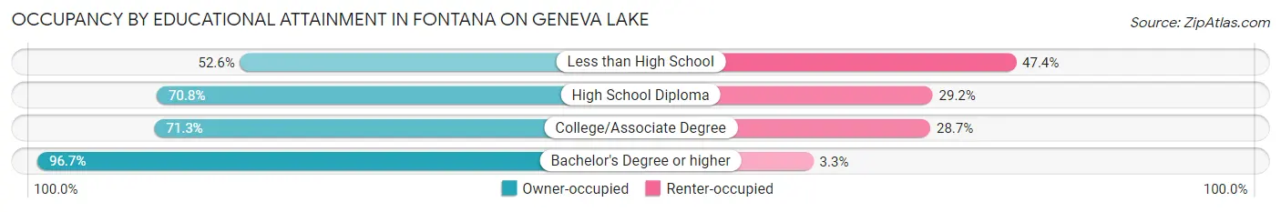 Occupancy by Educational Attainment in Fontana on Geneva Lake