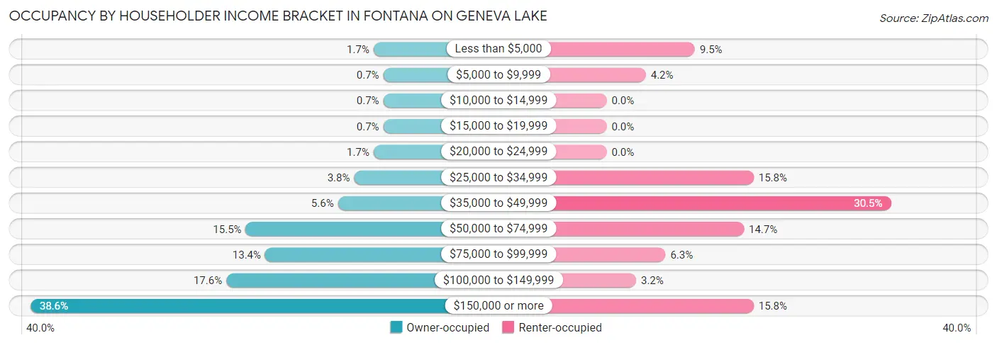Occupancy by Householder Income Bracket in Fontana on Geneva Lake