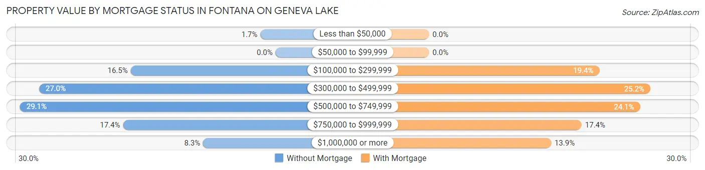 Property Value by Mortgage Status in Fontana on Geneva Lake