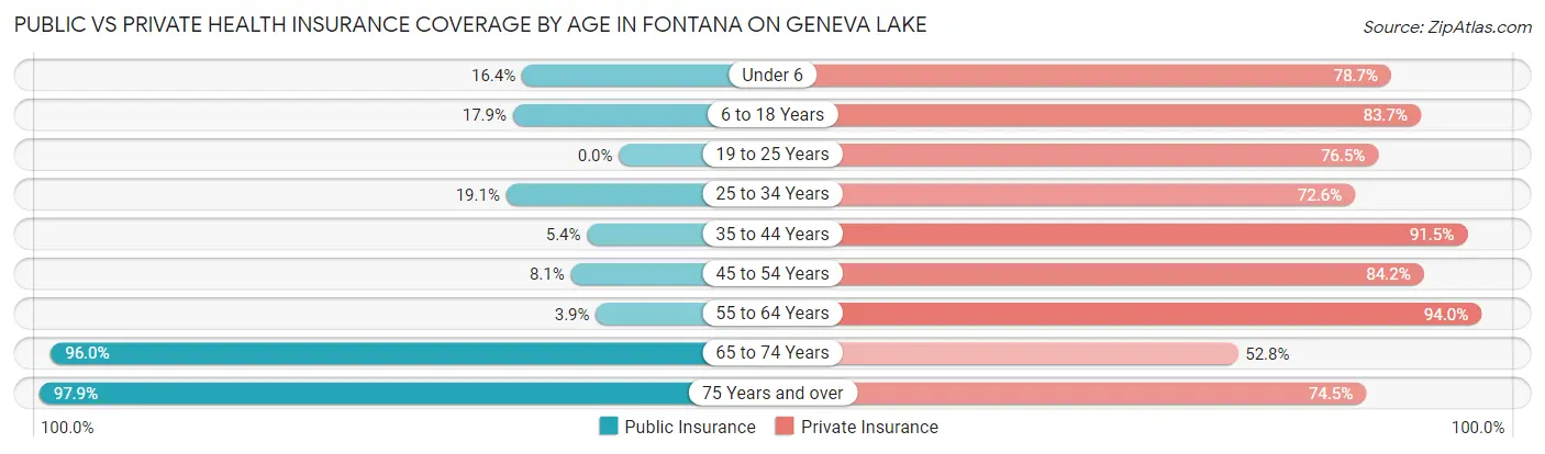 Public vs Private Health Insurance Coverage by Age in Fontana on Geneva Lake