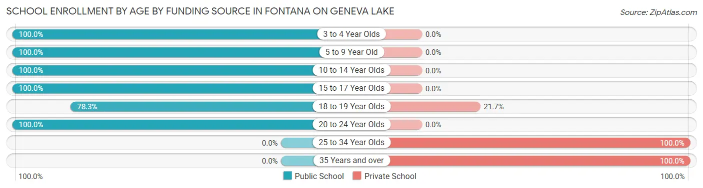 School Enrollment by Age by Funding Source in Fontana on Geneva Lake