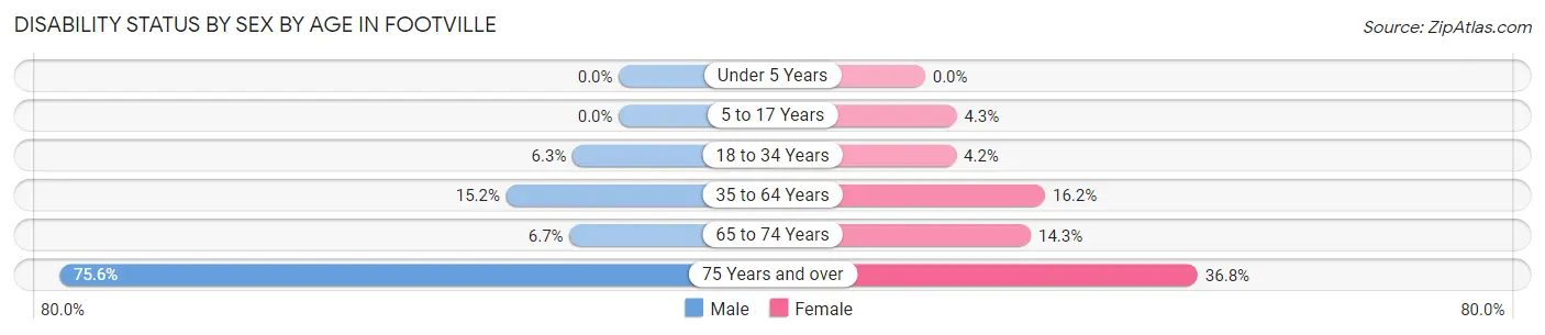Disability Status by Sex by Age in Footville